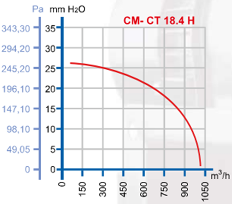 DÜNDAR CM 18.4H 1500 D/D 230 volt Monofaze Radyal Sıcak Ortam Fanı Performans Eğrisi